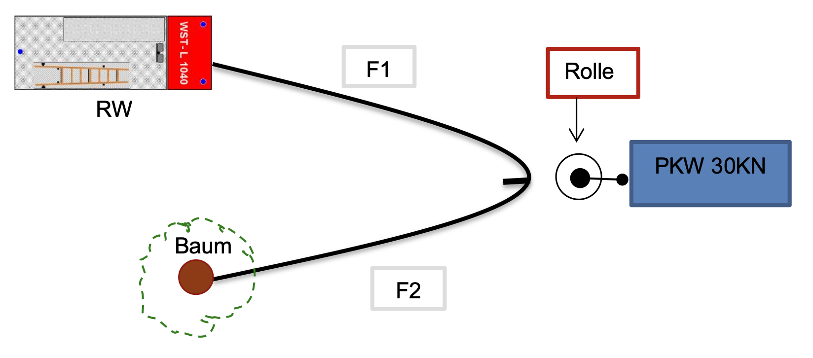 Welche Kräfte treten in der Zeichnung auf